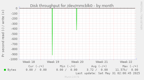 Disk throughput for /dev/mmcblk0