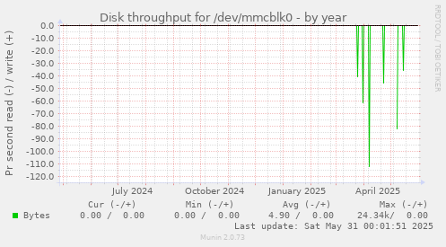 Disk throughput for /dev/mmcblk0