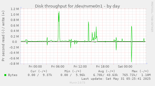 Disk throughput for /dev/nvme0n1