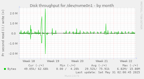 Disk throughput for /dev/nvme0n1