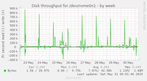 Disk throughput for /dev/nvme0n1