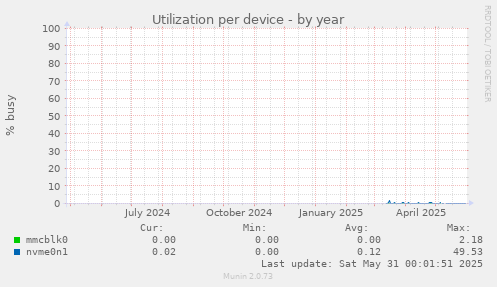 Utilization per device