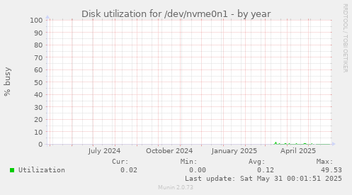 Disk utilization for /dev/nvme0n1