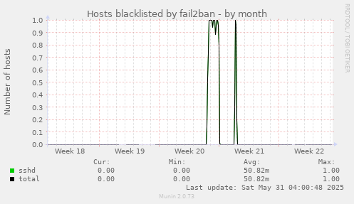 Hosts blacklisted by fail2ban