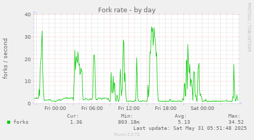 Fork rate