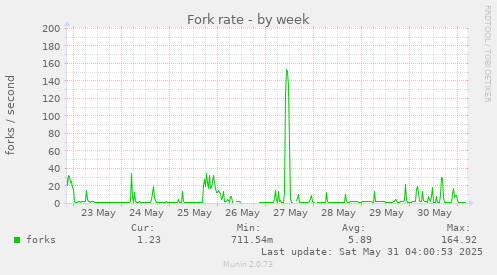 Fork rate