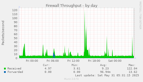Firewall Throughput