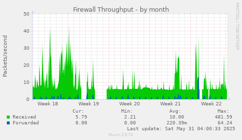 Firewall Throughput