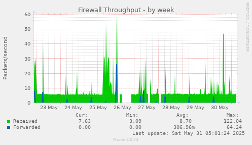 Firewall Throughput