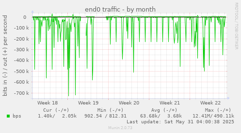 end0 traffic