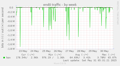 end0 traffic