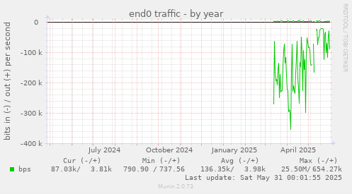 end0 traffic