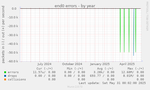 end0 errors