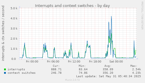 Interrupts and context switches