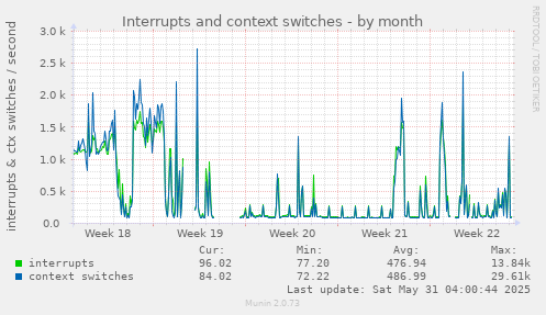 Interrupts and context switches