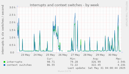 Interrupts and context switches
