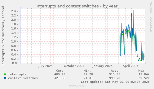 Interrupts and context switches