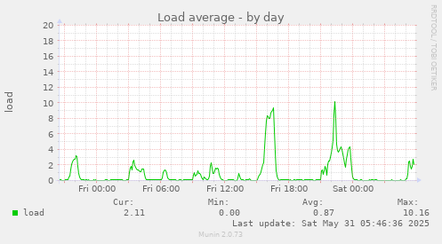 Load average