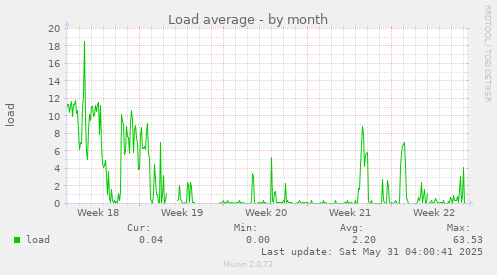 Load average