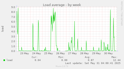 Load average