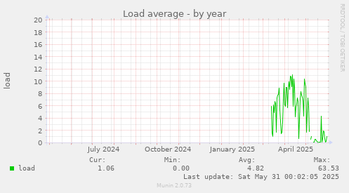 Load average