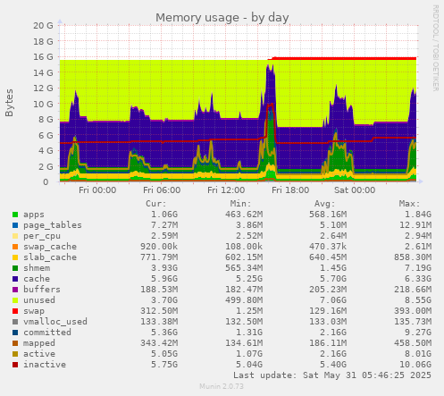 Memory usage