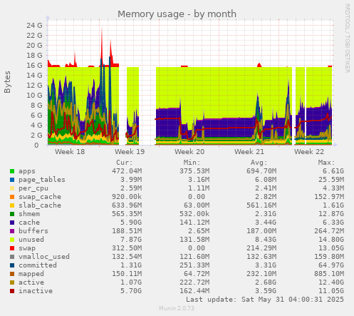 Memory usage