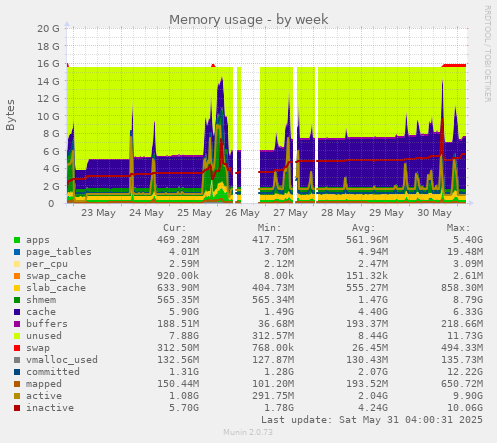 Memory usage