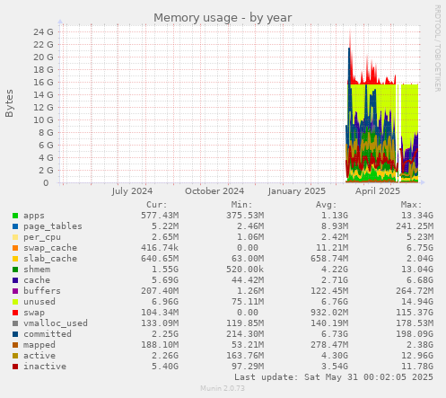 Memory usage