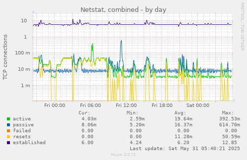 Netstat, combined