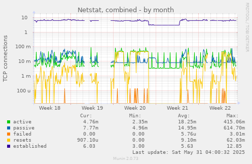 Netstat, combined