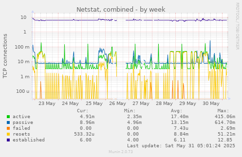 Netstat, combined