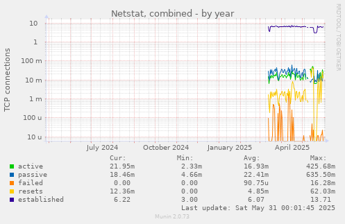 Netstat, combined