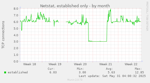 Netstat, established only