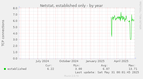 Netstat, established only