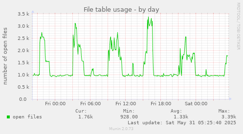 File table usage