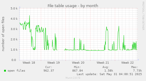File table usage