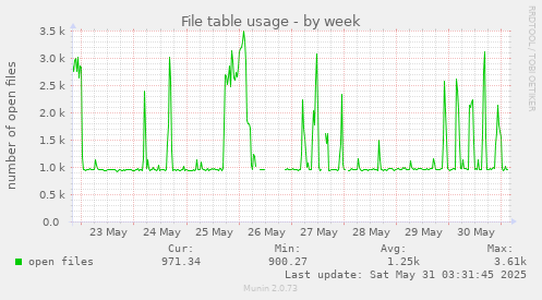 File table usage