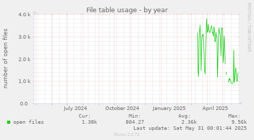 File table usage