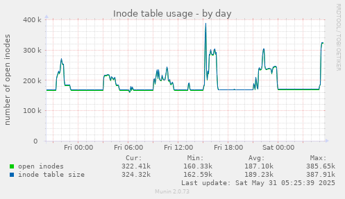 Inode table usage