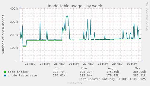 Inode table usage
