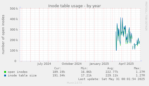 Inode table usage