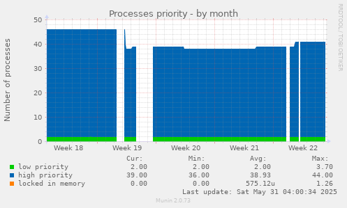 Processes priority