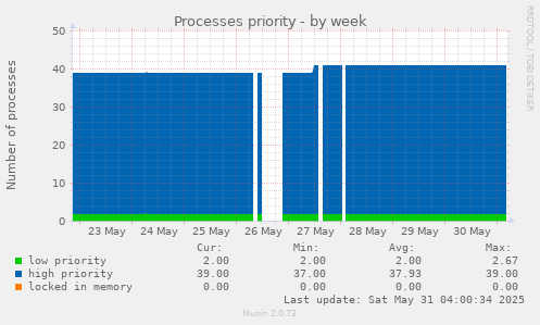 Processes priority