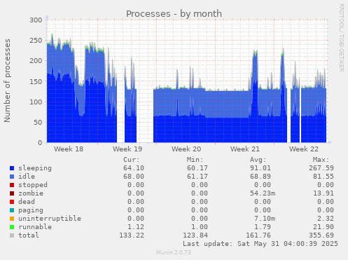 Processes