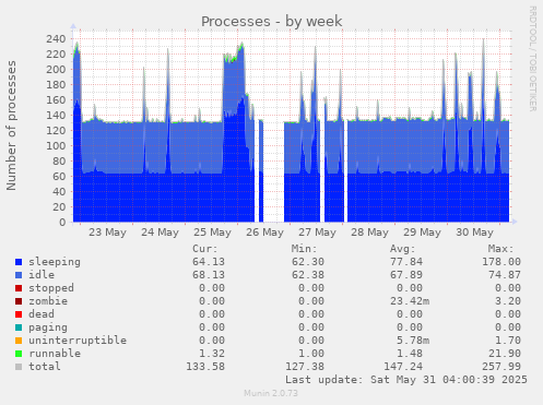 Processes