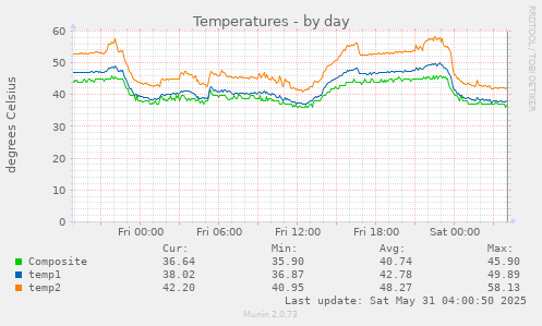 Temperatures
