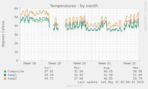 Temperatures