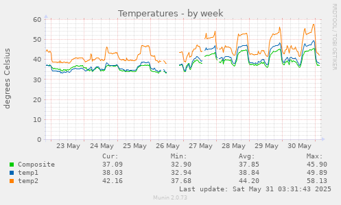 Temperatures