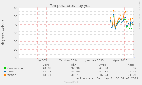 Temperatures